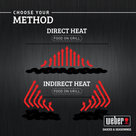 Image of Proper Cooking Methods – Direct vs. Indirect